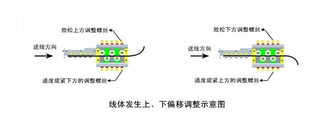 線體發生上、下偏移調整示意圖.jpg