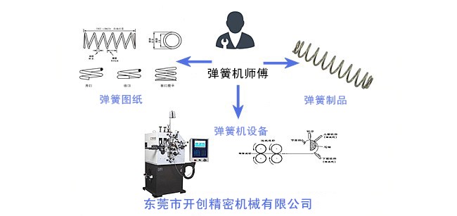 彈簧、彈簧機和彈簧機師傅三者之間的關系.jpg